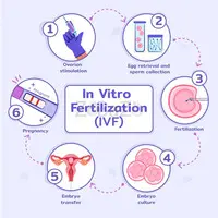 Genome The Fertility Centre - Premier IVF Centre In Kolkata - 3