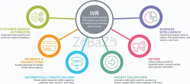 Interactive Voice Response (IVR) System for Call Centers - 1