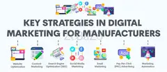 Digital Marketing Strategies for Manufacturers